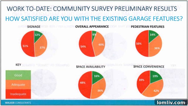 Preston Center West Neighborhood Survey Results