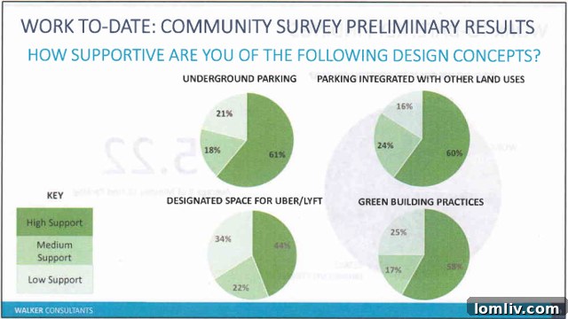 Community Preferences for Preston Center West Redevelopment