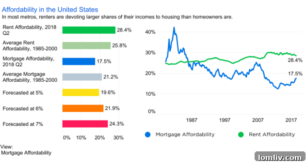 Chart illustrating the percentage of income needed for mortgage payments in DFW compared to the national average, highlighting current trends.