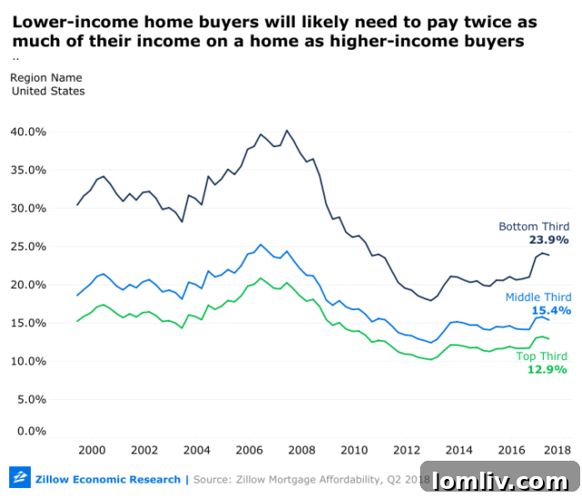 Infographic detailing the impact of rising housing costs on different income brackets, showcasing affordability challenges for lower-income households.