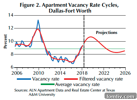 Graph depicting apartment vacancy rates in DFW from 2005 to 2018, showing post-recession decline and recent upward trend.