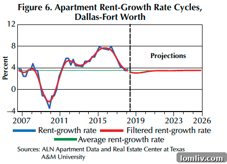 Chart displaying apartment rent growth rates in DFW, highlighting the peak in 2016 and subsequent reversion to the long-term average.