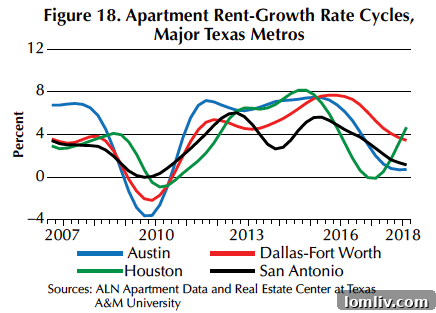 Comparative chart of apartment market cycles in major Texas cities, showing Houston's distinct recovery path post-Hurricane Harvey.