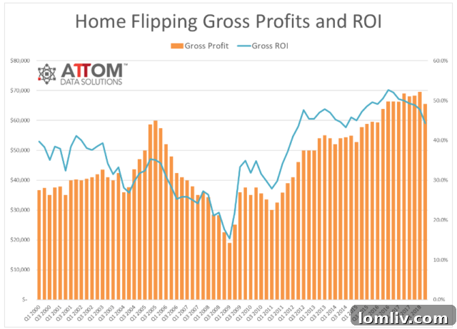 National home flipping trends