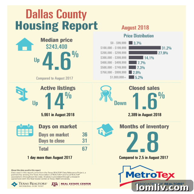 North Texas median home prices