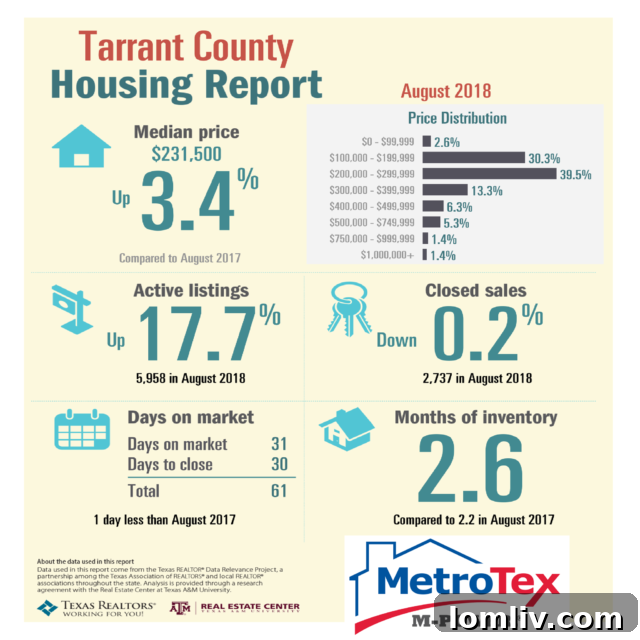 North Texas closed sales data