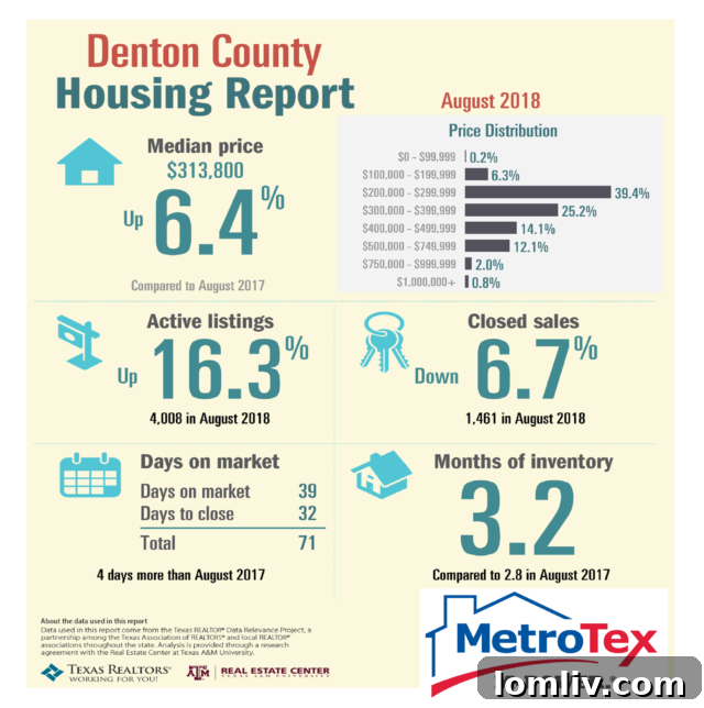 North Texas housing market insights