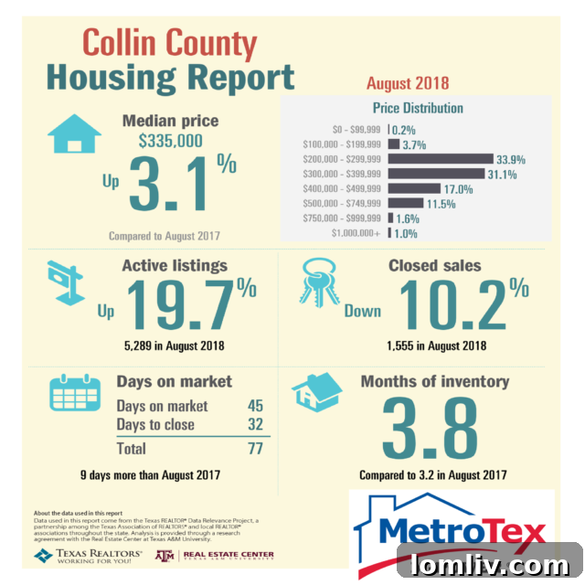 DFW real estate statistics