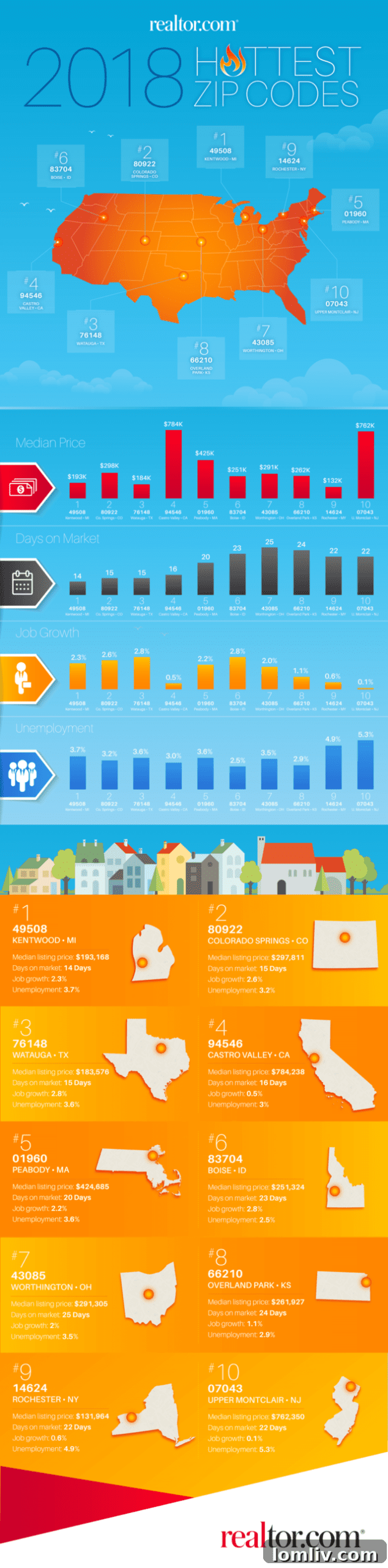 graphic illustrating top hottest zip codes