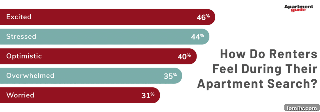 Renters Remain Adamant on Price and Location, Apartment Guide Report Indicates 3 Renter Emotions