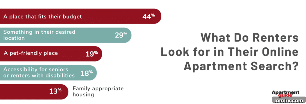 Renters Remain Adamant on Price and Location, Apartment Guide Report Indicates 4 Renter Priorities