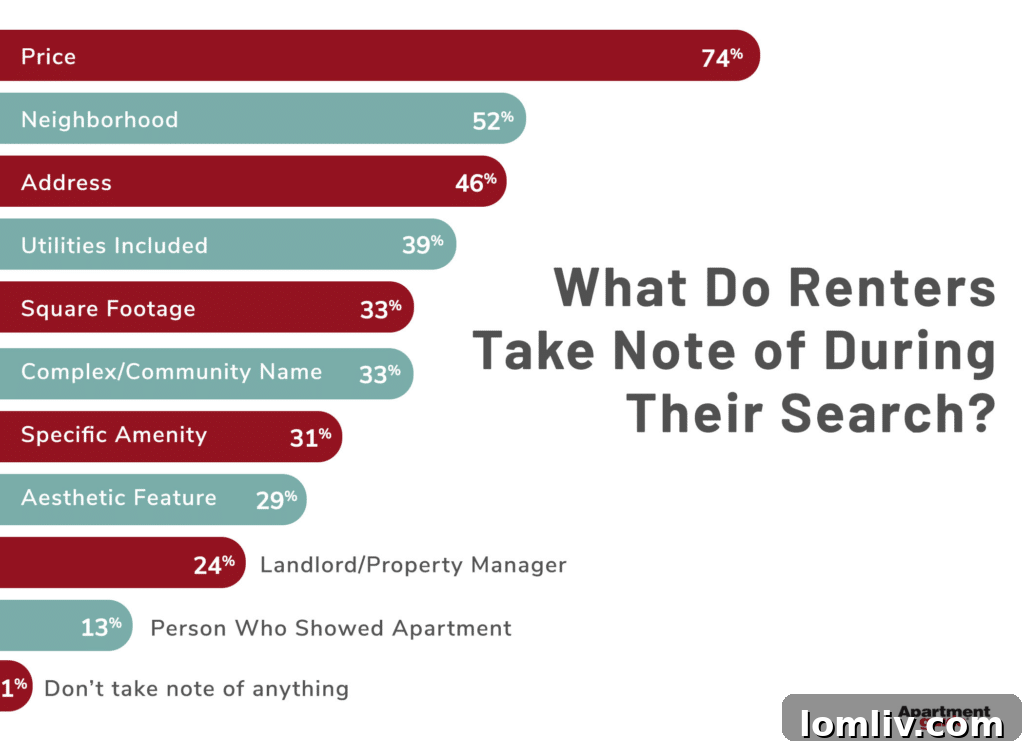 Renters Remain Adamant on Price and Location, Apartment Guide Report Indicates 5 Factors Influencing Rental Decisions