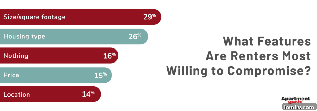 Renters Remain Adamant on Price and Location, Apartment Guide Report Indicates 6 Renter Compromises