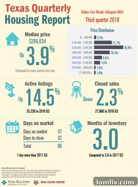 Chart depicting Texas home sales and median prices in the third quarter of 2019, showcasing growth.