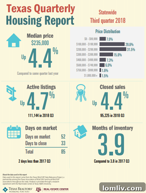 Infographic detailing housing market metrics for the Dallas-Fort Worth-Arlington MSA.
