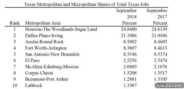 Texas A&M Real Estate Center Job Growth Report