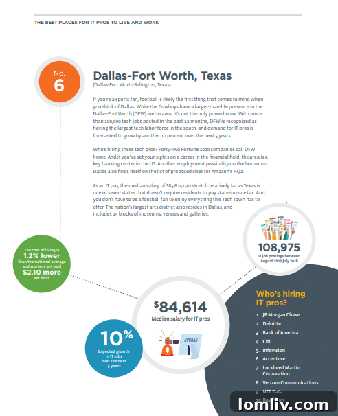 DFW Economic Outlook