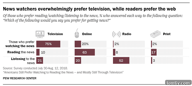 Chart depicting shifts in news consumption preferences over time