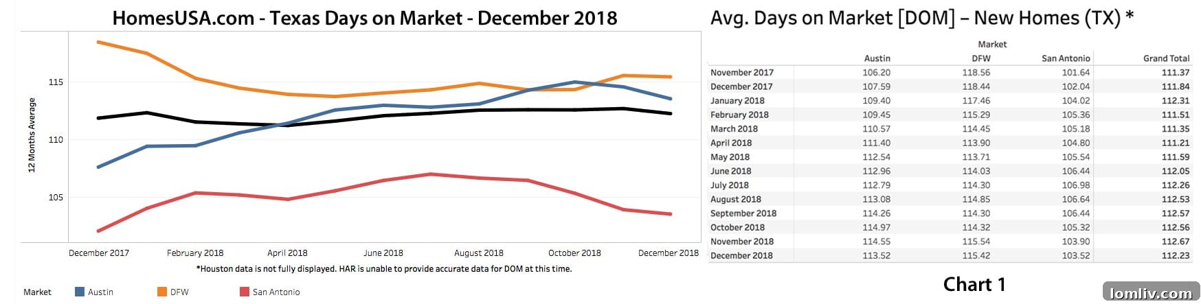 DFW New Home Sales Market Data Chart