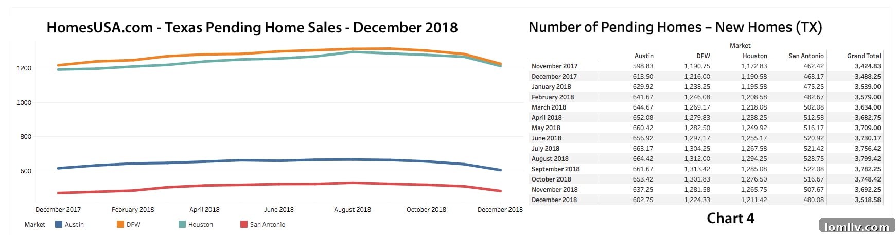 North Texas Pending Home Sales Trend