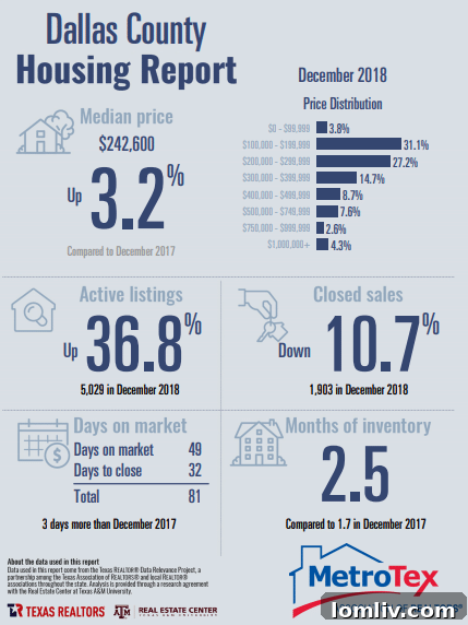 North Texas Housing Inventory Levels Chart 1