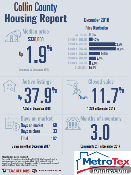 North Texas Housing Inventory Levels Chart 2