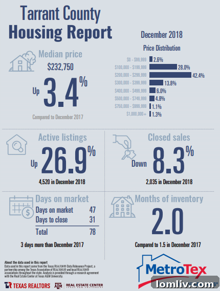 North Texas Housing Inventory Levels Chart 3