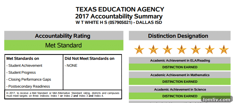 Texas Education Agency accountability summary for W.T. White High School in 2017, showing stark differences from GreatSchools ratings.