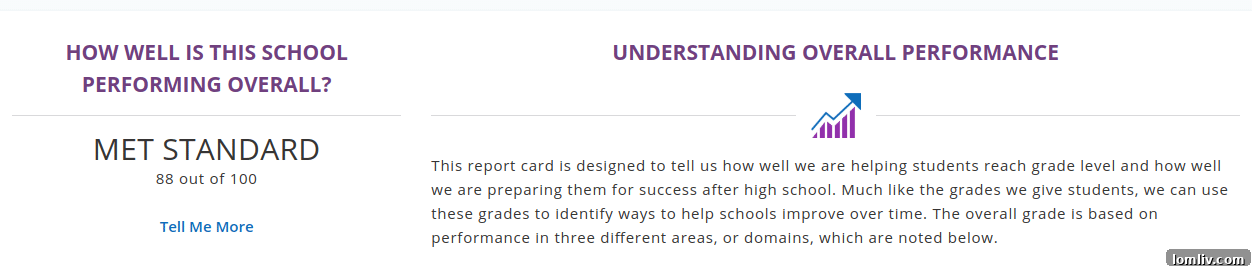Texas Education Agency A-F rating snapshot for Titche Elementary, showing a high score despite a low GreatSchools rating.