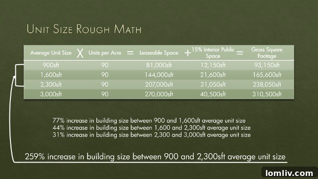 Diagram illustrating the impact of larger unit sizes on building height