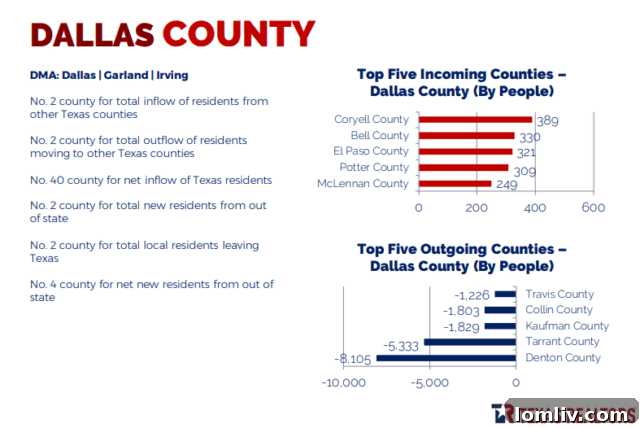 DFW Drives Texas Relocation Popularity 3 Infographic detailing top states for incoming residents to Texas