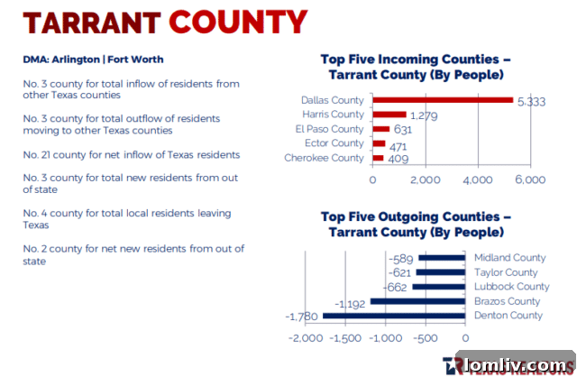 DFW Drives Texas Relocation Popularity 4 Chart displaying Texas net migration figures by year