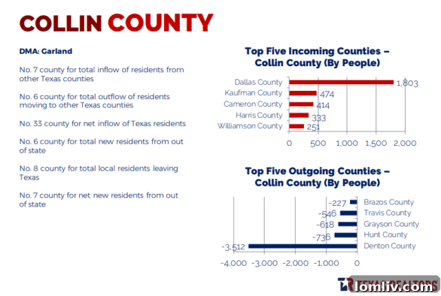 DFW Drives Texas Relocation Popularity 5 Graphic illustrating top states Texans are moving from