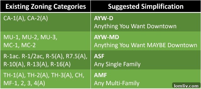 New-Zoning-categories