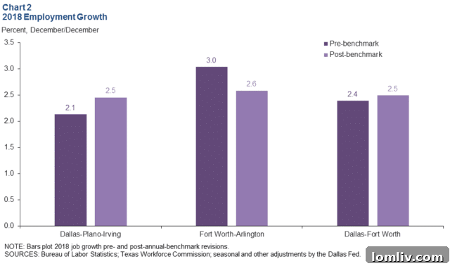dfw-employment-growth-charts
