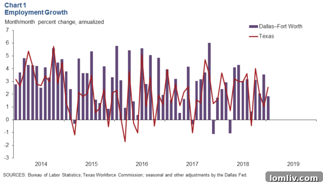 dfw-job-growth-revisions
