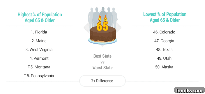 WalletHub ranking screenshot for best and worst states to retire in, highlighting Texas