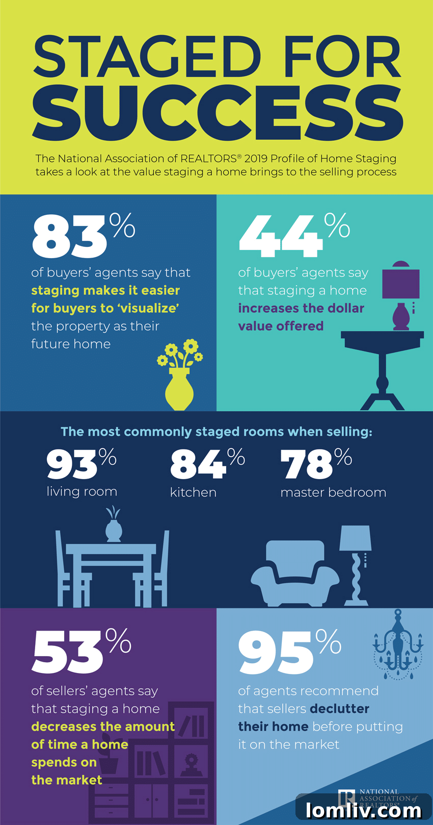Infographic illustrating the benefits of home staging, including increased offers and reduced market time