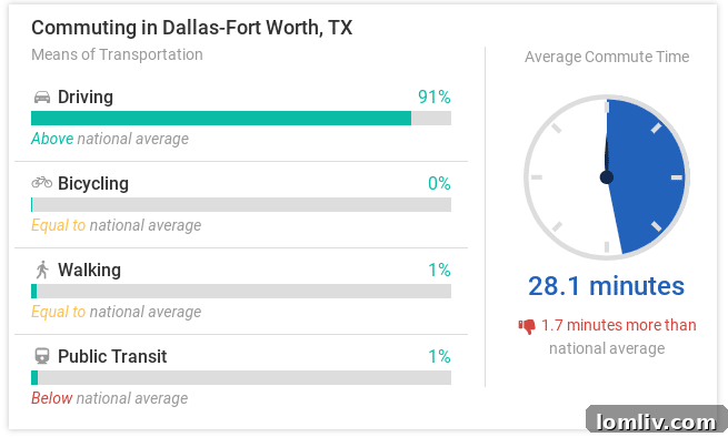 A graph showing rankings of best places to live
