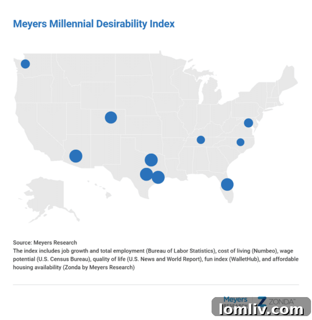 A bar chart showing top cities Millennials want to move to
