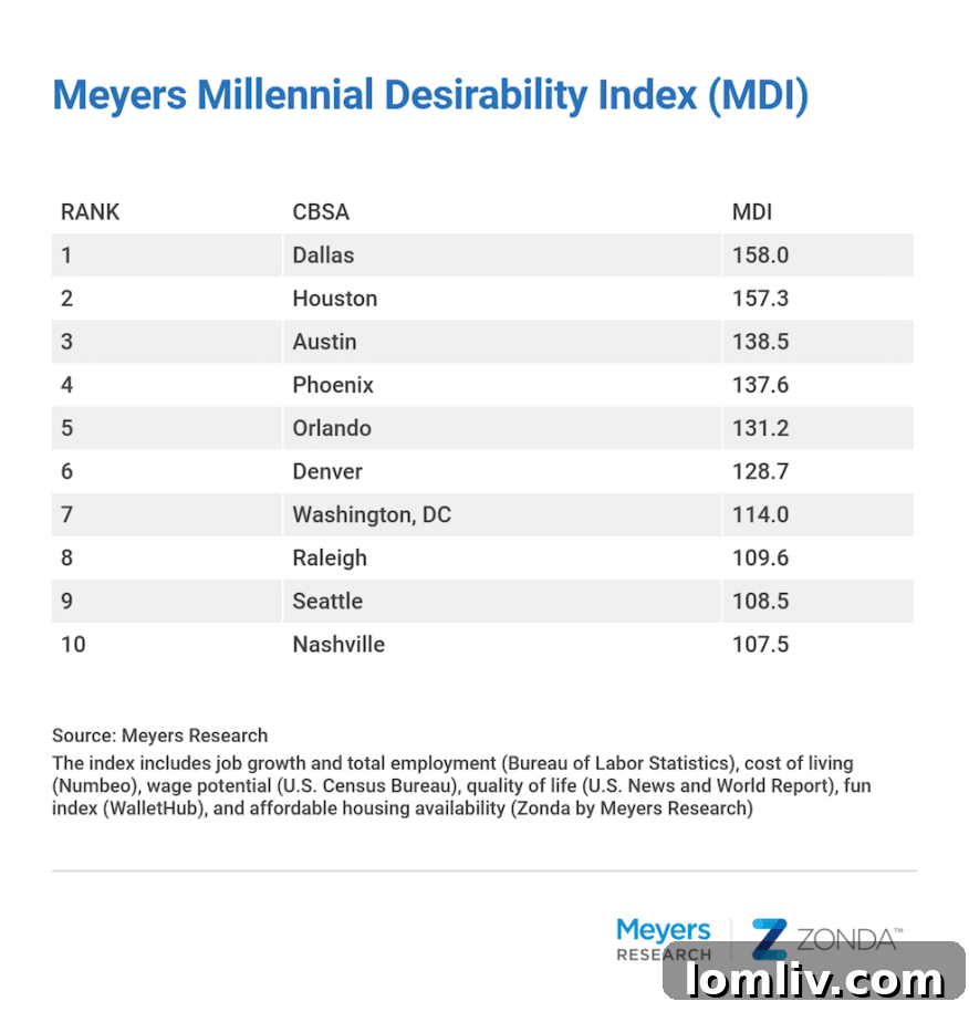 Another bar chart showing reasons Millennials move to specific cities