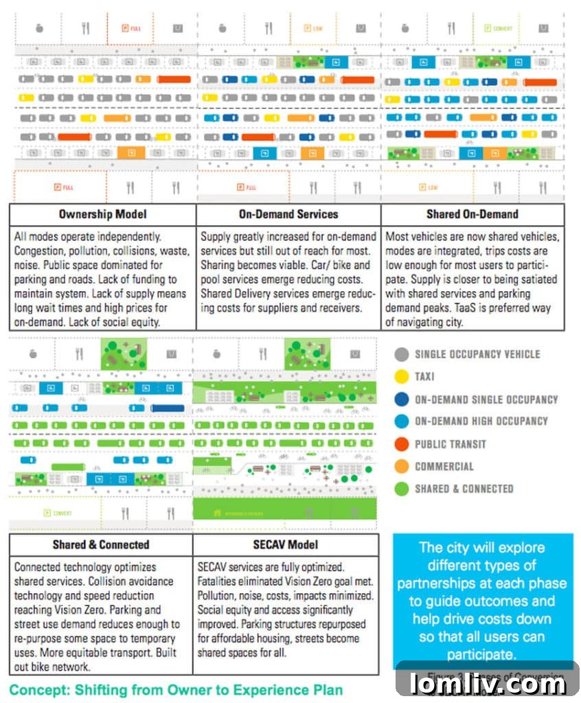 Proposed transition plan for San Francisco moving away from private automobile use.