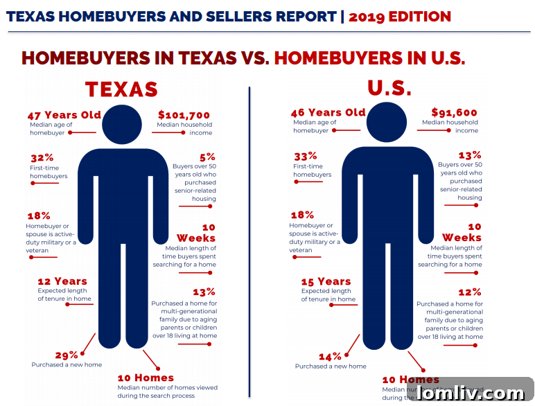 Key Statistics from the 2019 Texas Homebuyers and Sellers Report