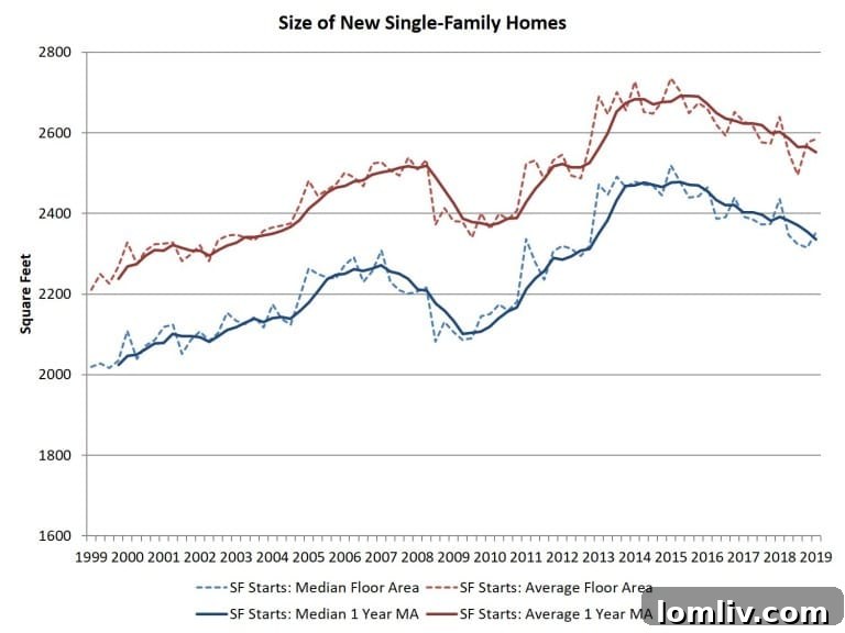 Graphical representation showing the historical trend of new single-family home sizes, peaking around 2015 and gradually declining thereafter, provided by NAHB.