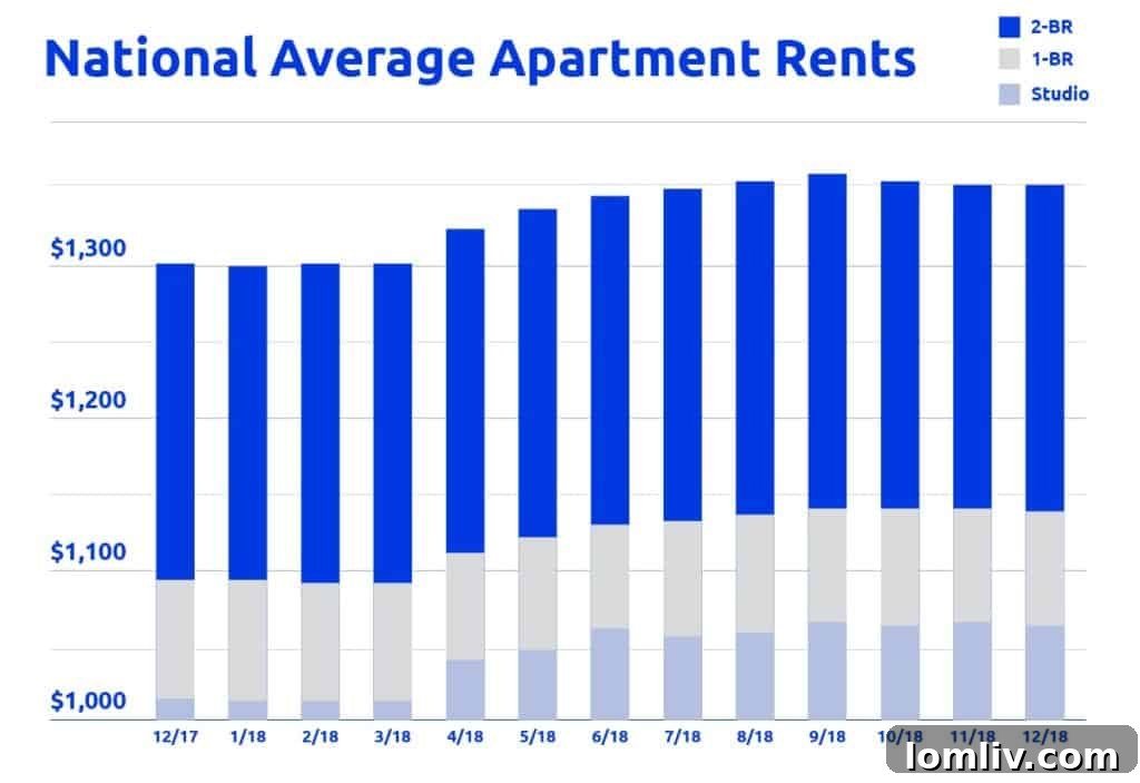 Arlington Rent Price Analysis