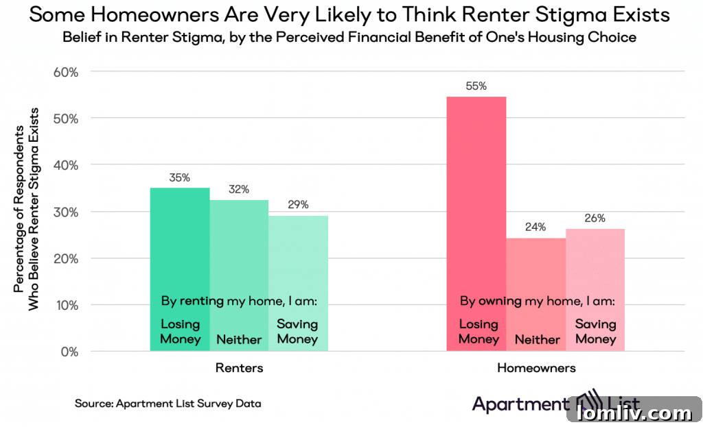 The Tenant's Shadow: Social Bias and Financial Struggle in Housing 3 Homeownership vs. Renting: Perceptions of Success and Financial Security