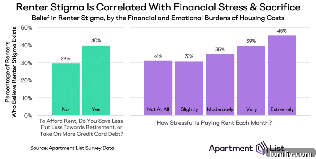 The Tenant's Shadow: Social Bias and Financial Struggle in Housing 5 Renters' Sacrifices: Financial and Emotional Toll of Housing Costs