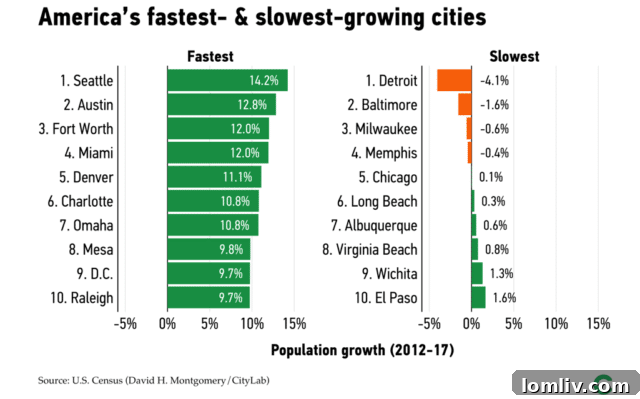 CityLab Designates Fort Worth Nation's Third-Fastest Growing City 3 Chart showing the top 10 fastest and slowest growing U.S. cities by population