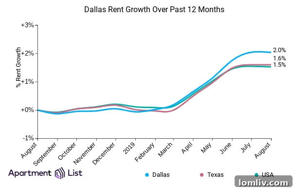 Dallas Rent Trends and Statistics