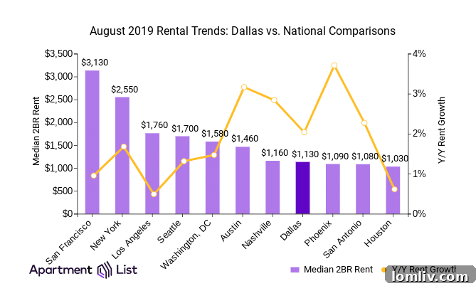 North Texas Rent Growth Map